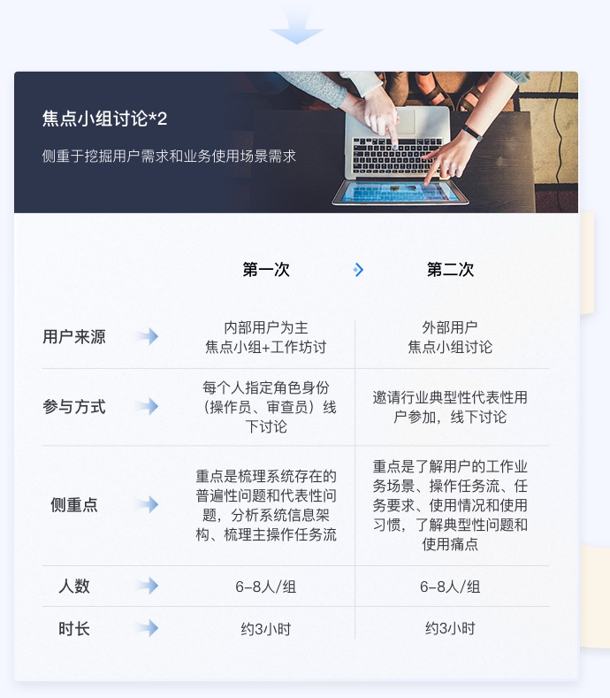 金融行業(yè)ui設(shè)計焦點小組方法討論